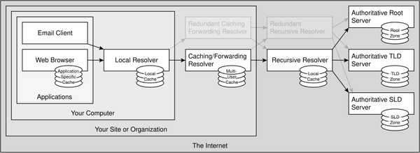 DNS Explained: How Your Browser Finds a Website