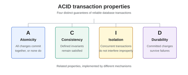Database Transactions: Keeping Related Changes Together