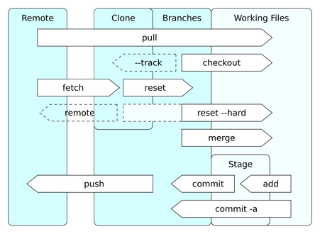 Git Version Control: Giving a Project a Usable History