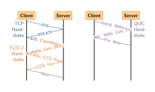 QUIC: Helping Internet Data Streams Share a Connection