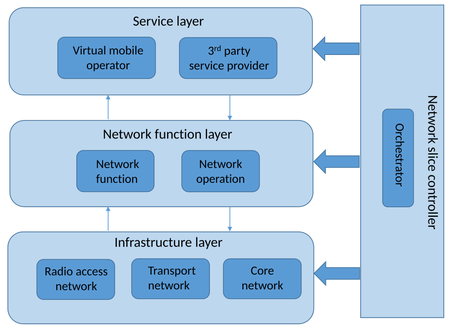 5G Network Slicing: Different Services on Shared Infrastructure