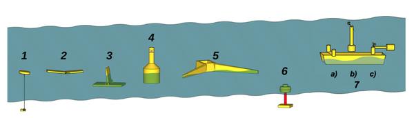 Wave-Energy Converters: Turning Ocean Motion into Electricity