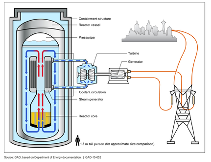 Small Modular Reactors: What Modularity Changes in Nuclear Power