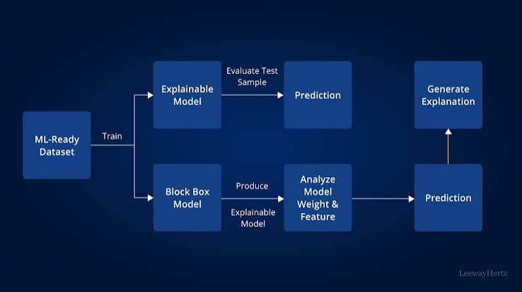 Explainable AI: Why an Answer Needs a Reason