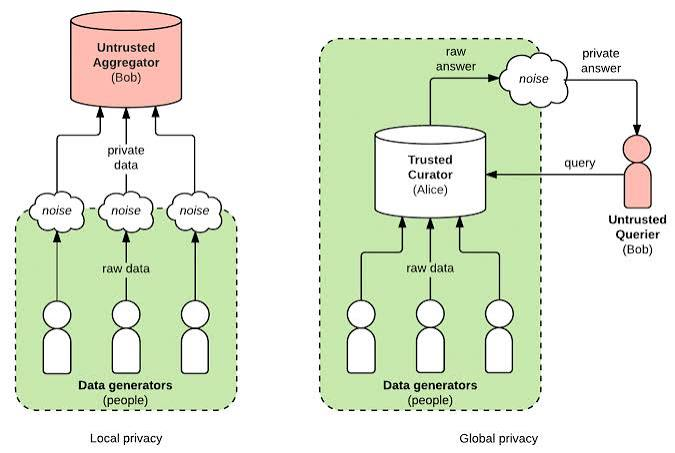 Differential Privacy: Learning From Data, With Individual Protection