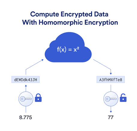 Homomorphic Encryption: Computing With Data That Stays Encrypted