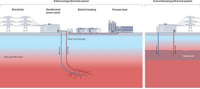 Enhanced Geothermal Energy: Leveraging Technology to Capture Subsurface Heat