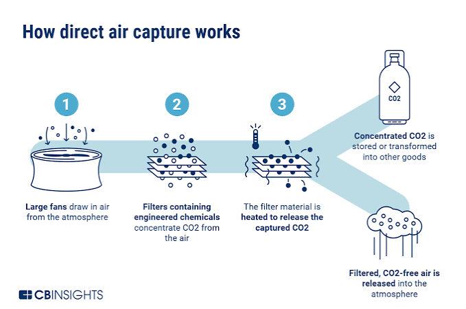 Direct Air Capturing: Extracting the CO ₂from the Air Essay