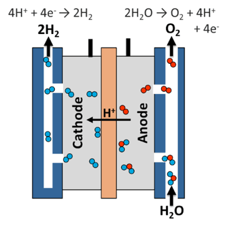 Hydrogen Electrolysis: Making Electricity and Water Into Fuel