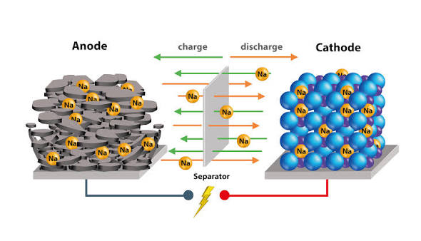 Sodium-Ion Batteries, A New Battery Possibility