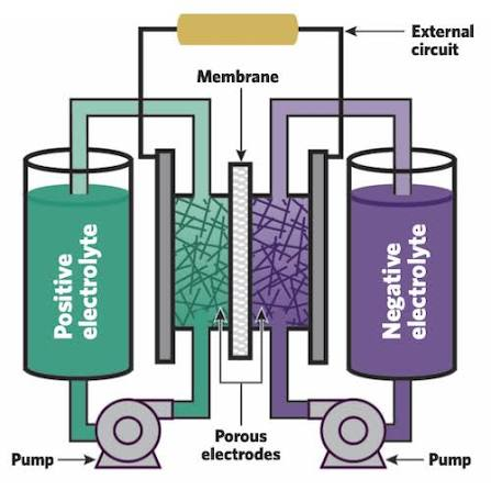 Flow Batteries: Storing Energy in Liquids
